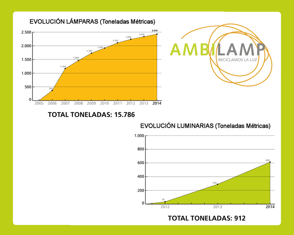 Gráficas con la evolución del reciclaje de lámparas y luminarias en el año 2014 por AMBILAMP